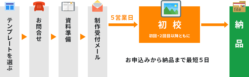 お申し込みから納品までの流れ